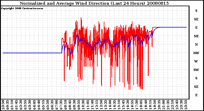 Milwaukee Weather Normalized and Average Wind Direction (Last 24 Hours)