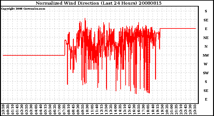 Milwaukee Weather Normalized Wind Direction (Last 24 Hours)