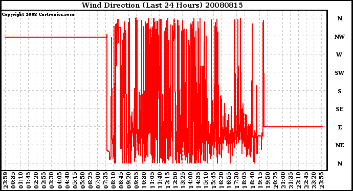 Milwaukee Weather Wind Direction (Last 24 Hours)