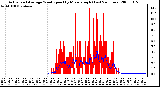 Milwaukee Weather Actual and Average Wind Speed by Minute mph (Last 24 Hours)