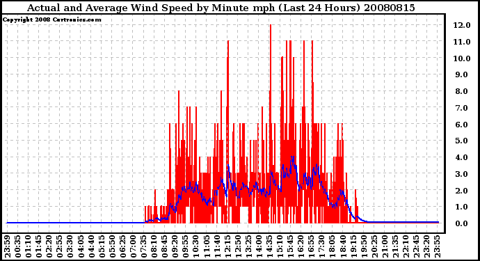 Milwaukee Weather Actual and Average Wind Speed by Minute mph (Last 24 Hours)