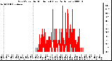 Milwaukee Weather Wind Speed by Minute mph (Last 24 Hours)