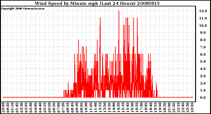 Milwaukee Weather Wind Speed by Minute mph (Last 24 Hours)