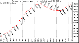 Milwaukee Weather Barometric Pressure per Hour (Last 24 Hours)