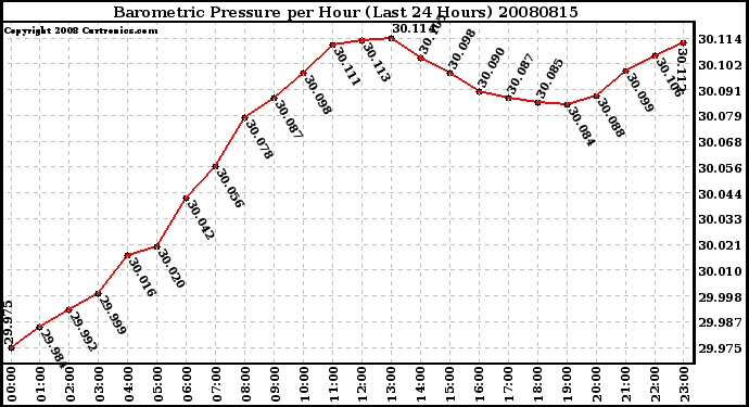 Milwaukee Weather Barometric Pressure per Hour (Last 24 Hours)