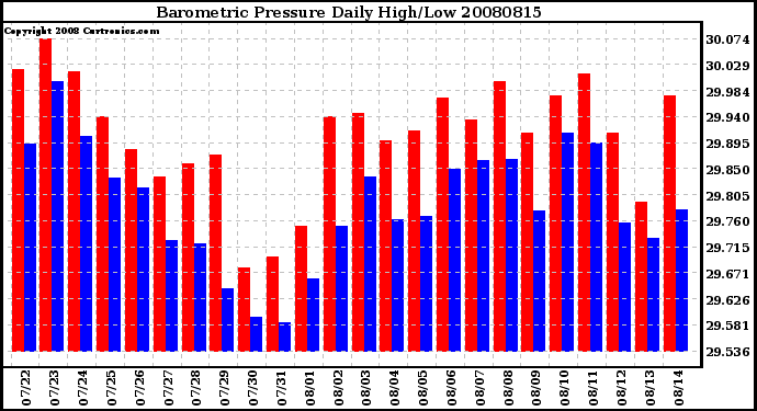 Milwaukee Weather Barometric Pressure Daily High/Low