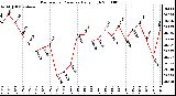 Milwaukee Weather Barometric Pressure Daily High