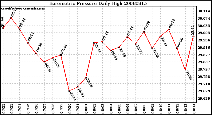 Milwaukee Weather Barometric Pressure Daily High