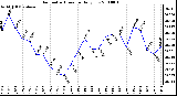 Milwaukee Weather Barometric Pressure Daily Low