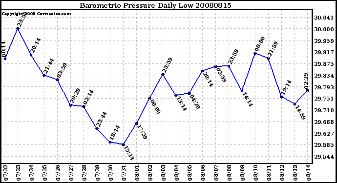 Milwaukee Weather Barometric Pressure Daily Low