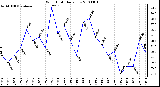 Milwaukee Weather Wind Chill Daily Low