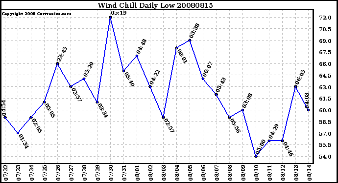 Milwaukee Weather Wind Chill Daily Low