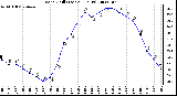 Milwaukee Weather Wind Chill (Last 24 Hours)