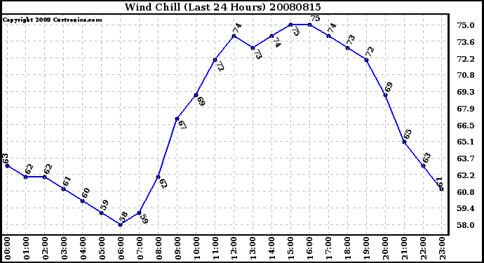 Milwaukee Weather Wind Chill (Last 24 Hours)