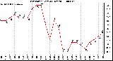 Milwaukee Weather Dew Point (Last 24 Hours)