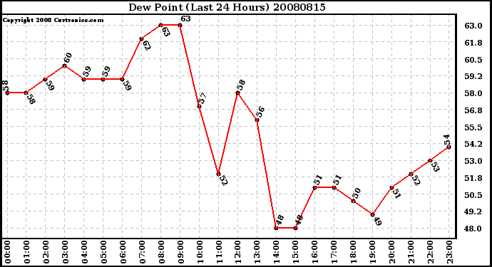 Milwaukee Weather Dew Point (Last 24 Hours)