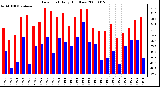 Milwaukee Weather Dew Point Daily High/Low