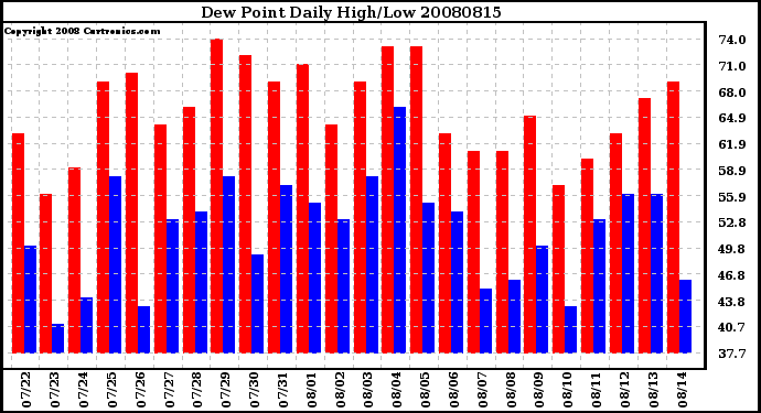 Milwaukee Weather Dew Point Daily High/Low