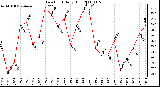 Milwaukee Weather Dew Point Daily High