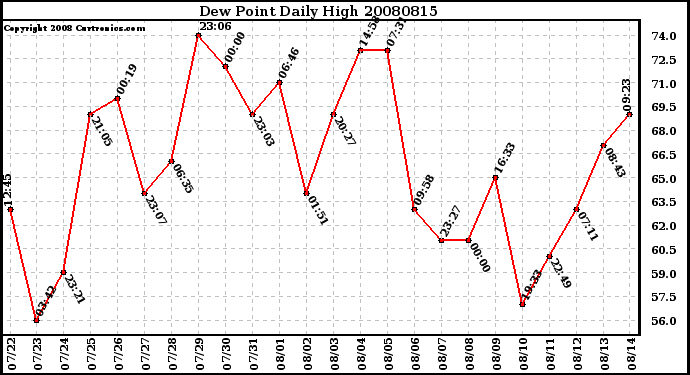 Milwaukee Weather Dew Point Daily High