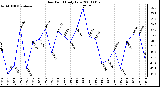 Milwaukee Weather Dew Point Daily Low