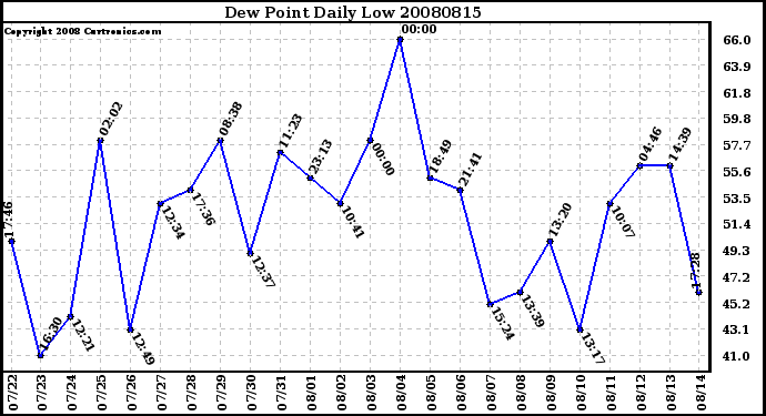 Milwaukee Weather Dew Point Daily Low