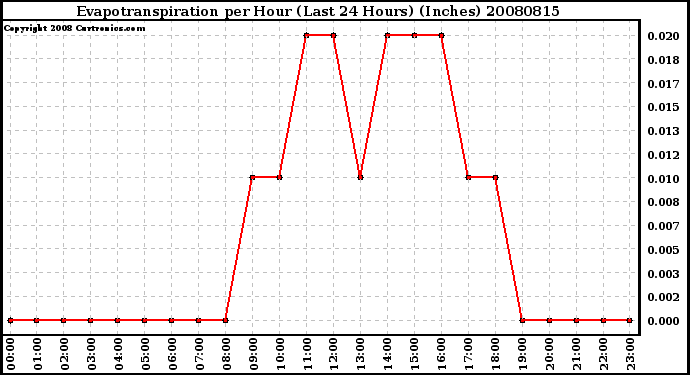 Milwaukee Weather Evapotranspiration per Hour (Last 24 Hours) (Inches)