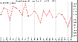 Milwaukee Weather Evapotranspiration per Day (Inches)