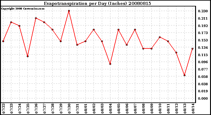 Milwaukee Weather Evapotranspiration per Day (Inches)