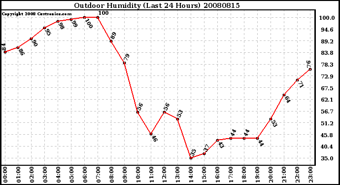 Milwaukee Weather Outdoor Humidity (Last 24 Hours)