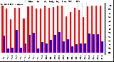 Milwaukee Weather Outdoor Humidity Daily High/Low