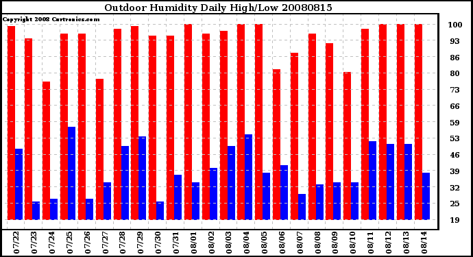 Milwaukee Weather Outdoor Humidity Daily High/Low