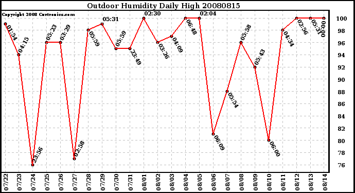 Milwaukee Weather Outdoor Humidity Daily High