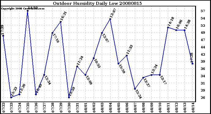 Milwaukee Weather Outdoor Humidity Daily Low