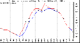 Milwaukee Weather Outdoor Temperature (vs) Wind Chill (Last 24 Hours)