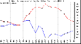 Milwaukee Weather Outdoor Temperature (vs) Dew Point (Last 24 Hours)