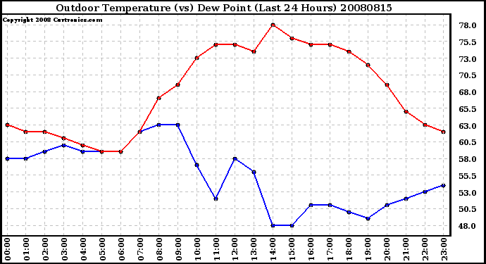 Milwaukee Weather Outdoor Temperature (vs) Dew Point (Last 24 Hours)