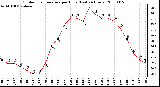 Milwaukee Weather Outdoor Temperature per Hour (Last 24 Hours)