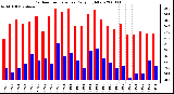 Milwaukee Weather Outdoor Temperature Daily High/Low