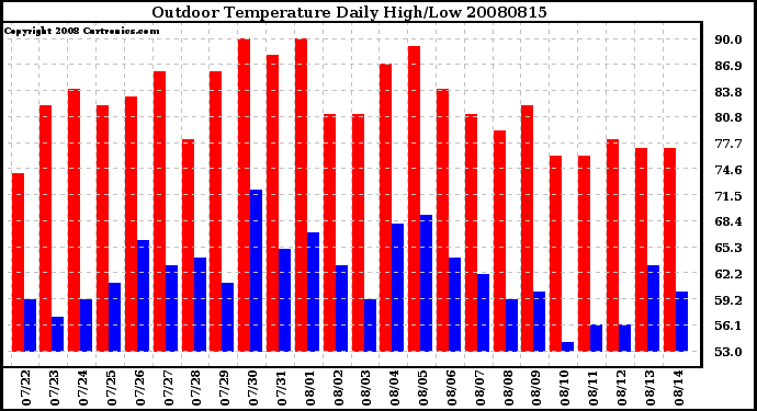 Milwaukee Weather Outdoor Temperature Daily High/Low