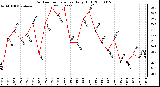 Milwaukee Weather Outdoor Temperature Daily High