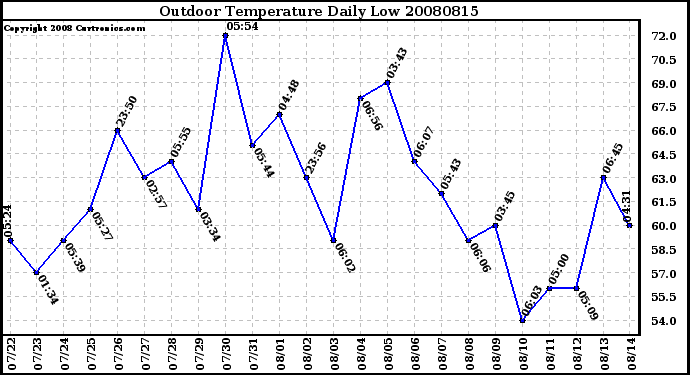 Milwaukee Weather Outdoor Temperature Daily Low