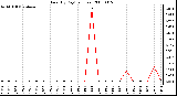 Milwaukee Weather Rain (By Day) (inches)