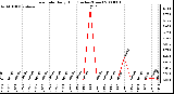 Milwaukee Weather Rain Rate Daily High (Inches/Hour)