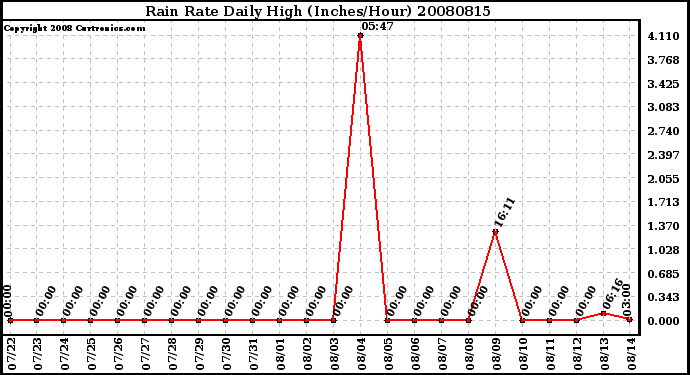 Milwaukee Weather Rain Rate Daily High (Inches/Hour)