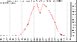 Milwaukee Weather Average Solar Radiation per Hour W/m2 (Last 24 Hours)