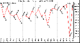 Milwaukee Weather Solar Radiation Daily High W/m2