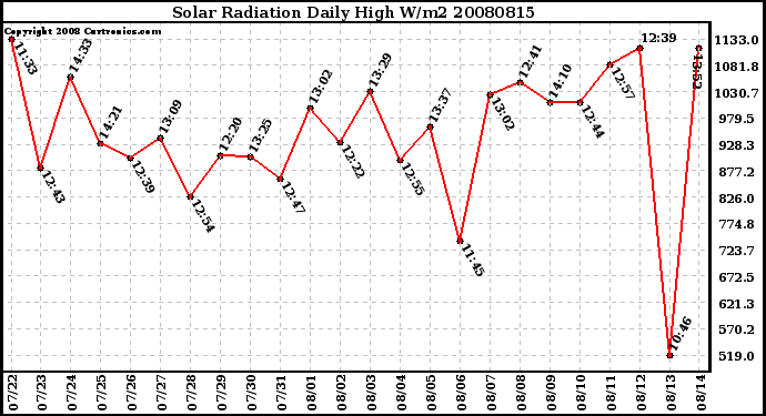 Milwaukee Weather Solar Radiation Daily High W/m2