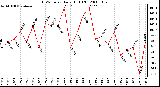 Milwaukee Weather THSW Index Daily High (F)