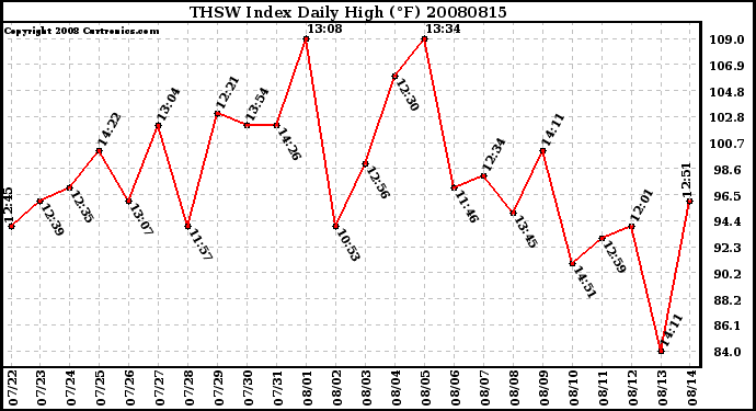 Milwaukee Weather THSW Index Daily High (F)